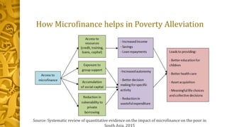 Impact of Microfinance on Poverty Alleviation | PPTX