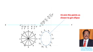 X Y
Prof.S.Rajendiran,
Ashoka Institution
a
1
2
3
4
5
6
7
8
9
10
11
11’
1’
10’
2’
9’
3’
8’
4’
5’
7’
6’
a’
111
11
101
21
91
31
81
41
51
71
61a1
15.Join the points as
shown to get ellipse
 