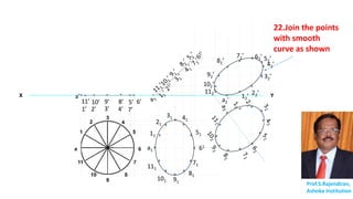 X Y
Prof.S.Rajendiran,
Ashoka Institution
a
1
2
3
4
5
6
7
8
9
10
11
11’
1’
10’
2’
9’
3’
8’
4’
5’
7’
6’
a’
111
11
101
21
91
31
81
41
51
71
61a1
a2’
62’
32’
42’
82’
22’
102’
92’
12’
112’
52’72’
22.Join the points
with smooth
curve as shown
 