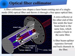 A fiber collimator lens shapes a laser beam coming out of a single-
mode (SM) optical fiber and throws it through a free space optical line.
Optical fiber collimator
A retro-reflector at
the other end of this
line sends the laser
beam back to the
same lens, which
couples it back to
the same fiber.
A fiber beam-splitter
separates forward
and back channels in
the fiber.
 