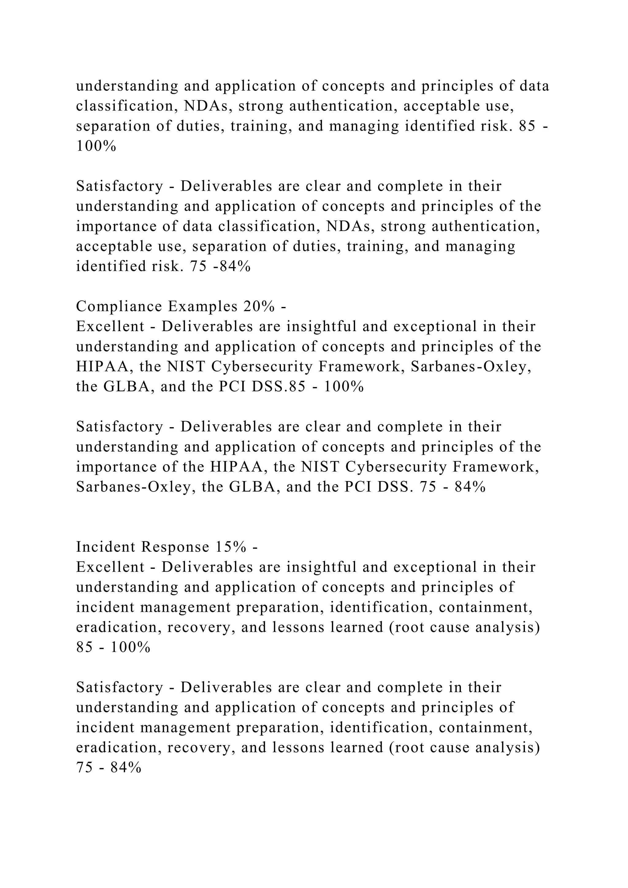 understanding and application of concepts and principles of data
classification, NDAs, strong authentication, acceptable use,
separation of duties, training, and managing identified risk. 85 -
100%
Satisfactory - Deliverables are clear and complete in their
understanding and application of concepts and principles of the
importance of data classification, NDAs, strong authentication,
acceptable use, separation of duties, training, and managing
identified risk. 75 -84%
Compliance Examples 20% -
Excellent - Deliverables are insightful and exceptional in their
understanding and application of concepts and principles of the
HIPAA, the NIST Cybersecurity Framework, Sarbanes-Oxley,
the GLBA, and the PCI DSS.85 - 100%
Satisfactory - Deliverables are clear and complete in their
understanding and application of concepts and principles of the
importance of the HIPAA, the NIST Cybersecurity Framework,
Sarbanes-Oxley, the GLBA, and the PCI DSS. 75 - 84%
Incident Response 15% -
Excellent - Deliverables are insightful and exceptional in their
understanding and application of concepts and principles of
incident management preparation, identification, containment,
eradication, recovery, and lessons learned (root cause analysis)
85 - 100%
Satisfactory - Deliverables are clear and complete in their
understanding and application of concepts and principles of
incident management preparation, identification, containment,
eradication, recovery, and lessons learned (root cause analysis)
75 - 84%
 