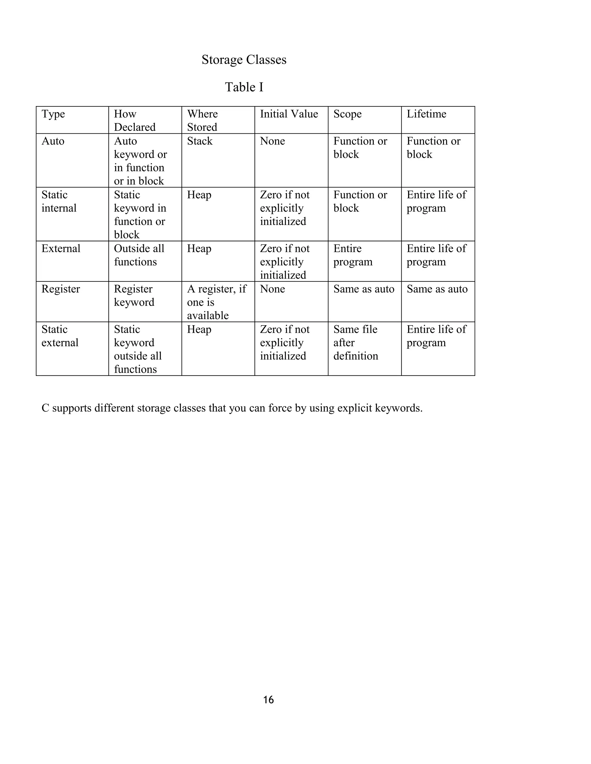 Storage Classes
Table I
Type How
Declared
Where
Stored
Initial Value Scope Lifetime
Auto Auto
keyword or
in function
or in block
Stack None Function or
block
Function or
block
Static
internal
Static
keyword in
function or
block
Heap Zero if not
explicitly
initialized
Function or
block
Entire life of
program
External Outside all
functions
Heap Zero if not
explicitly
initialized
Entire
program
Entire life of
program
Register Register
keyword
A register, if
one is
available
None Same as auto Same as auto
Static
external
Static
keyword
outside all
functions
Heap Zero if not
explicitly
initialized
Same file
after
definition
Entire life of
program
C supports different storage classes that you can force by using explicit keywords.
16
 