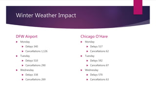Winter Weather Impact
DFW Airport
 Monday
 Delays 340
 Cancellations 1,126
 Tuesday
 Delays 510
 Cancellations 290
 Wednesday
 Delays 338
 Cancellations 269
Chicago O’Hare
 Monday
 Delays 517
 Cancellations 62
 Tuesday
 Delays 592
 Cancellations 67
 Wednesday
 Delays 570
 Cancellations 63
 