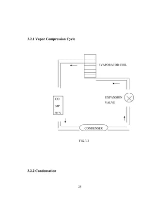 3.2.1 Vapor Compression Cycle
EVAPORATOR COIL
EXPANSION
VALVE
FIG.3.2
3.2.2 Condensation
25
CO
MP
RES
CONDENSER
 