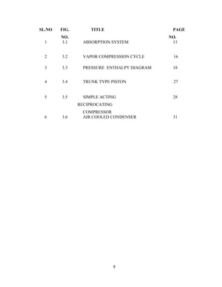 8
SL.NO FIG.
NO.
TITLE PAGE
NO.
1 3.1 ABSORPTION SYSTEM 13
2 3.2 VAPOR COMPRESSION CYCLE 16
3 3.3 PRESSURE ENTHALPY DIAGRAM 18
4 3.4 TRUNK TYPE PISTON 27
5 3.5 SIMPLE ACTING
RECIPROCATING
COMPRESSOR
28
6 3.6 AIR COOLED CONDENSER 31
 