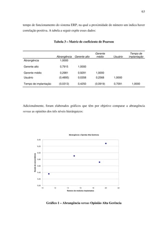 63
tempo de funcionamento do sistema ERP, na qual a proximidade do número um indica haver
correlação positiva. A tabela a seguir expõe esses dados:
Tabela 3 – Matriz de coeficiente de Pearson
Abrangência Gerente alto
Gerente
médio Usuário
Tempo de
implantação
Abrangência 1,0000
Gerente alto 0,7915 1,0000
Gerente médio 0,2981 0,9291 1,0000
Usuário (0,4895) 0,0358 0,2568 1,0000
Tempo de implantação (0,0313) 0,4250 (0,0919) 0,7091 1,0000
Adicionalmente, foram elaborados gráficos que têm por objetivo comparar a abrangência
versus as opiniões dos três níveis hierárquicos:
Abrangência x Opinião Alta Gerência
5,00
5,20
5,40
5,60
5,80
6,00
6,20
6,40
10 12 14 16 18 20 22
Número de módulos implantados
Escaladeconcordância
Gráfico 1 – Abrangência versus Opinião Alta Gerência
 