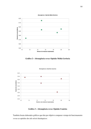 64
Abrangência x Opinião Média Gerência
5,50
5,60
5,70
5,80
5,90
6,00
6,10
6,20
10 12 14 16 18 20 22
Número de módulos implantados
Escaladeconcordância
Gráfico 2 – Abrangência versus Opinião Média Gerência
Abrangência x Opinião Usuários
2,00
2,50
3,00
3,50
4,00
4,50
5,00
5,50
6,00
10 12 14 16 18 20 22
Número de módulos implantados
Escaladeconcordância
Gráfico 3 – Abrangência versus Opinião Usuários
Também foram elaborados gráficos que têm por objetivo comparar o tempo de funcionamento
versus as opiniões dos três níveis hierárquicos:
 