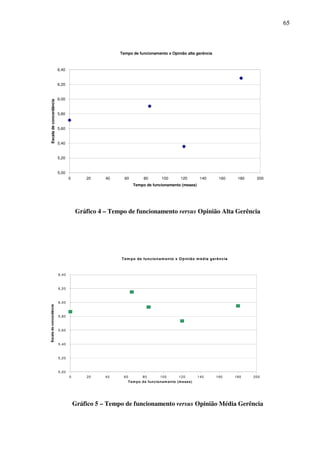 65
Tempo de funcionamento x Opinião alta gerência
5,00
5,20
5,40
5,60
5,80
6,00
6,20
6,40
0 20 40 60 80 100 120 140 160 180 200
Tempo de funcionamento (meses)
Escaladeconcordância
Gráfico 4 – Tempo de funcionamento versus Opinião Alta Gerência
Tem po de funcionam ento x Opinião m édia gerência
5,00
5,20
5,40
5,60
5,80
6,00
6,20
6,40
0 20 40 60 80 100 120 140 160 180 200
Tem po de funcionam ento (m eses)
Escaladeconcordância
Gráfico 5 – Tempo de funcionamento versus Opinião Média Gerência
 
