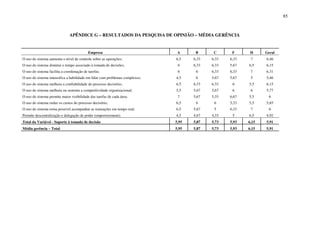 85
APÊNDICE G – RESULTADOS DA PESQUISA DE OPINIÃO – MÉDIA GERÊNCIA
Empresa A B C F H Geral
O uso do sistema aumenta o nível de controle sobre as operações; 6,5 6,33 6,33 6,33 7 6,46
O uso do sistema diminui o tempo associado à tomada de decisões; 6 6,33 6,33 5,67 6,5 6,15
O uso do sistema facilita a coordenação de tarefas; 6 6 6,33 6,33 7 6,31
O uso do sistema intensifica a habilidade em lidar com problemas complexos; 4,5 6 5,67 5,67 5 5,46
O uso do sistema melhora a confiabilidade do processo decisório; 6,5 6,33 6,33 6 5,5 6,15
O uso do sistema melhora ou sustenta a competitividade organizacional; 5,5 5,67 5,67 6 6 5,77
O uso do sistema permite maior visibilidade das tarefas de cada área; 7 5,67 5,33 6,67 5,5 6
O uso do sistema reduz os custos do processo decisório; 6,5 6 6 5,33 5,5 5,85
O uso do sistema torna possível acompanhar as transações em tempo real; 6,5 5,67 5 6,33 7 6
Permite descentralização e delegação de poder (emporwerment); 4,5 4,67 4,33 5 6,5 4,92
Total da Variável - Suporte à tomada de decisão 5,95 5,87 5,73 5,93 6,15 5,91
Média gerência – Total 5,95 5,87 5,73 5,93 6,15 5,91
 