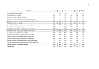 87
Empresa A B C F H Geral
As mensagens de erros são úteis; 4 1,83 5,56 3 6,20 4,15
Existe a função HELP (ajuda); 6,29 1,17 5,56 5,43 4,00 4,68
O sistema é provido da função “desfazer”; 2,29 2 4,22 2,57 4,60 3,15
O sistema é provido da opção de cancelamento da operação; 4,43 3,33 5,44 5,71 6,20 5,03
Quando cometo um erro usando o sistema, é fácil e rápido desfaze-lo; 3,57 1,83 4 3,86 4,80 3,62
Total da Variável – Navegação 4,11 2,03 4,96 4,11 5,16 4,12
Eu considero fácil obter do sistema o que eu quero que ele faça; 4,71 2,83 4,78 3,57 5,40 4,26
Eu considero o sistema fácil de usar; 5,29 3 5,22 4,43 5,40 4,71
Foi fácil para mim tornar-me habilidoso no uso do sistema; 4,86 4 5,56 5 5,20 4,97
Total da Variável - Percepção de facilidade de uso Total 4,95 3,28 5,19 4,33 5,33 4,65
Eu considero o sistema útil ao meu trabalho; 6,57 4,83 6,56 5,86 6,20 6,06
O uso do sistema aumenta a efetividade do meu trabalho; 6,29 4,33 6,11 5,43 6,00 5,68
O uso do sistema faz meu trabalho ser mais fácil de fazer; 6,29 4 6,11 5,29 5,60 5,53
O uso do sistema melhora o desempenho do meu trabalho; 6,14 4,33 6,33 5,43 6,20 5,74
O uso do sistema no meu trabalho aumenta minha produtividade; 6 4,17 6,11 5,14 6,00 5,53
O uso do sistema permite a realização de tarefas mais rapidamente; 6,14 3,67 6,11 5,14 5,60 5,41
Total da Variável - Percepção de utilidade 6,24 4,22 6,22 5,38 5,93 5,66
Usuário Total 5,14 3,09 5,37 4,47 5,50 4,76
 