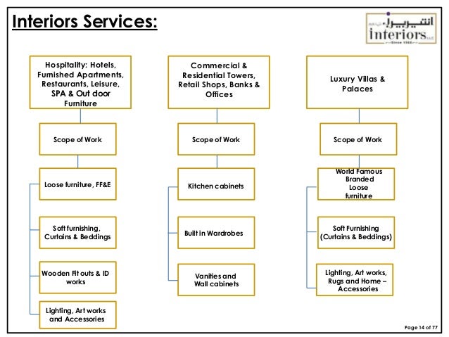 Interiors Company Profile