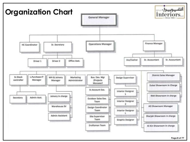 Dept Of Interior Org Chart
