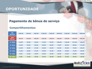 Pagamento de bônus de serviço
OPORTUNIDADE
Compartilhamentos:
R$
serviço
20%
bônus
400,00 600,00 900,00 1200,00 1450,00 1800,00 2100,00 2450,00 2800,00
80,00 120,00 180,00 240,00 290,00 360,00 420,00 490,00 560,00
1º 30% 24,00 36,00 54,00 72,00 87,00 108,00 126,00 147,00 168,00
2º 20% 16,00 24,00 36,00 48,00 58,00 72,00 84,00 98,00 112,00
3º 15% 12,00 18,00 27,00 36,00 43,50 54,00 63,00 73,50 84,00
4º 15% 12,00 18,00 27,00 36,00 43,50 54,00 63,00 73,50 84,00
5º 10% 8,00 12,00 18,00 24,00 29,00 36,00 42,00 49,00 56,00
6º 10% 8,00 12,00 18,00 24,00 29,00 36,00 42,00 49,00 56,00
 