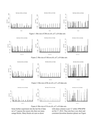 Some further experiment into the last bin of data
set a17 exposes the reason why there are many
outage blocks. Many blocks are seen as down
with status column is just “j” within 5PM-6PM
on Oct 1st
, 2014. They also have very short and
consistent downtime duration (please see Figure
Figure 1: Bin size of 24h on a16, a17, a18 data sets
Figure 3: Bin size of 8h on a16, a17, a18 data sets
Figure 4: Bin size of 1h on a16, a17, a18 data sets
Figure 2: Bin size of 16h on a16, a17, a18 data sets
 