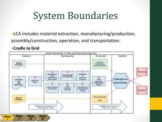 •LCA includes material extraction, manufacturing/production,
assembly/construction, operation, and transportation.
•Cradle to Grid
System Boundaries
 
