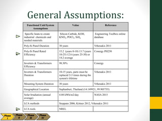 General Assumptions:
Functional Unit/System
Assumptions
Value Reference
Specific heats to create
industrial chemicals and
needed materials
Silicon Carbide, KOH,
KNO3, POCl3, SiH4
Engineering Toolbox online
database
Poly-Si Panel Duration 30 years Vthenakis 2011
Poly-Si Panel Rated
Efficiency
15.2 (years 0-10) 13.7 (years
10-25) 12.6 (years 25-30) or
14.2 average
Conergy PH250
Inverters & Transformers
Efficiency
98.30% Conergy
Inverters & Transformers
Duration
10-15 years, parts must be
replaced 2-3 times during the
system's lifetime
Vthenakis 2011
Mounting System Duration 30 years Vthenakis 2011
Geographical Location Suphanburi, Thailand (14.149921, 99.905755)
Solar Irradiation (annual
average)
4.88 kWh/m2/day NASA 2015
LCA methods Stoppato 2006, Kittner 2012, Vthenakis 2011
LCA tools NREL
vv
 