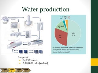 Wafer production
Our plant:
● 84,050 panels
● 5,040,000 cells (wafers)
 