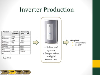 Inverter Production
- Balance of
system
- Copper wires
and grid
connection
Our plant:
● 20 inverters
● 21 MW
IEA, 2011
 