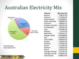 Australian Electricity Mix
World Nuclear
Association 2013
 