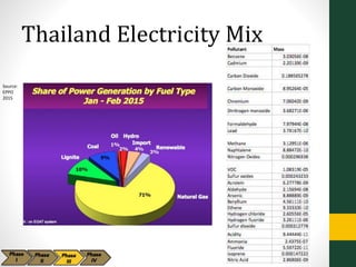 Thailand Electricity Mix
Source:
EPPO
2015
 