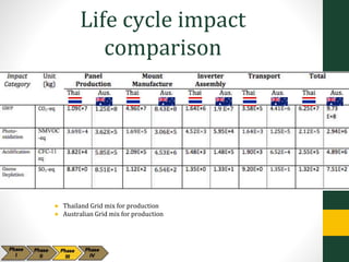 Life cycle impact
comparison
● Thailand Grid mix for production
● Australian Grid mix for production
 