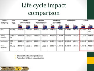 Life cycle impact
comparison
● Thailand Grid mix for production
● Australian Grid mix for production
 