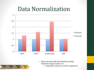 Data Normalization
● Data was Internally Normalized by setting
Thailand’s impact values as 1
● Australia is shown in red for comparison
 