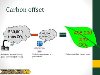 Carbon offset
62,000
tons CO2
Emissions produced in
production
Emissions avoided during
plant operation (30 years)
560,000
tons CO2
498,000
tons
CO2
Emissions offset via our plant
 