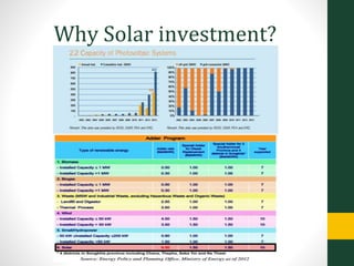 Why Solar investment?
 