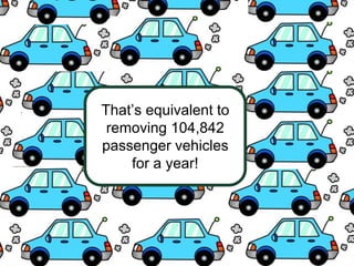 Carbon offset
6.20 E+7
kg CO2
Emissions produced in
production
Emissions avoided during
plant operation (30 years)
5.6 E+8
kg CO2
4.98
E+8 kg
CO2
Emissions offset via our plant
That’s equivalent to
removing 104,842
passenger vehicles
for a year!
 