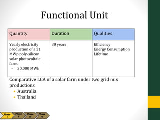Functional Unit
Comparative LCA of a solar farm under two grid mix
productions
• Australia
• Thailand
Quantity Duration Qualities
Yearly electricity
production of a 21
MWp poly-silicon
solar photovoltaic
farm.
- 30,000 MWh
30 years Efficiency
Energy Consumption
Lifetime
 