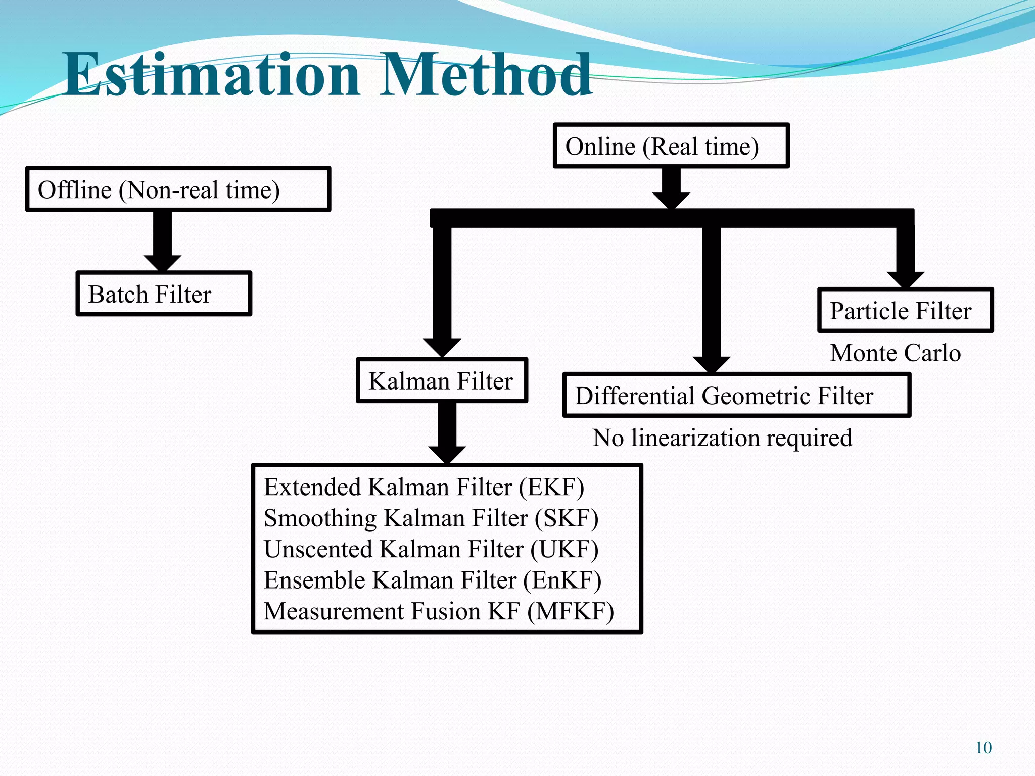 Estimation Method
10
Kalman Filter
Extended Kalman Filter (EKF)
Smoothing Kalman Filter (SKF)
Unscented Kalman Filter (UKF)
Ensemble Kalman Filter (EnKF)
Measurement Fusion KF (MFKF)
Batch Filter
Particle Filter
Offline (Non-real time)
Online (Real time)
Differential Geometric Filter
No linearization required
Monte Carlo
 