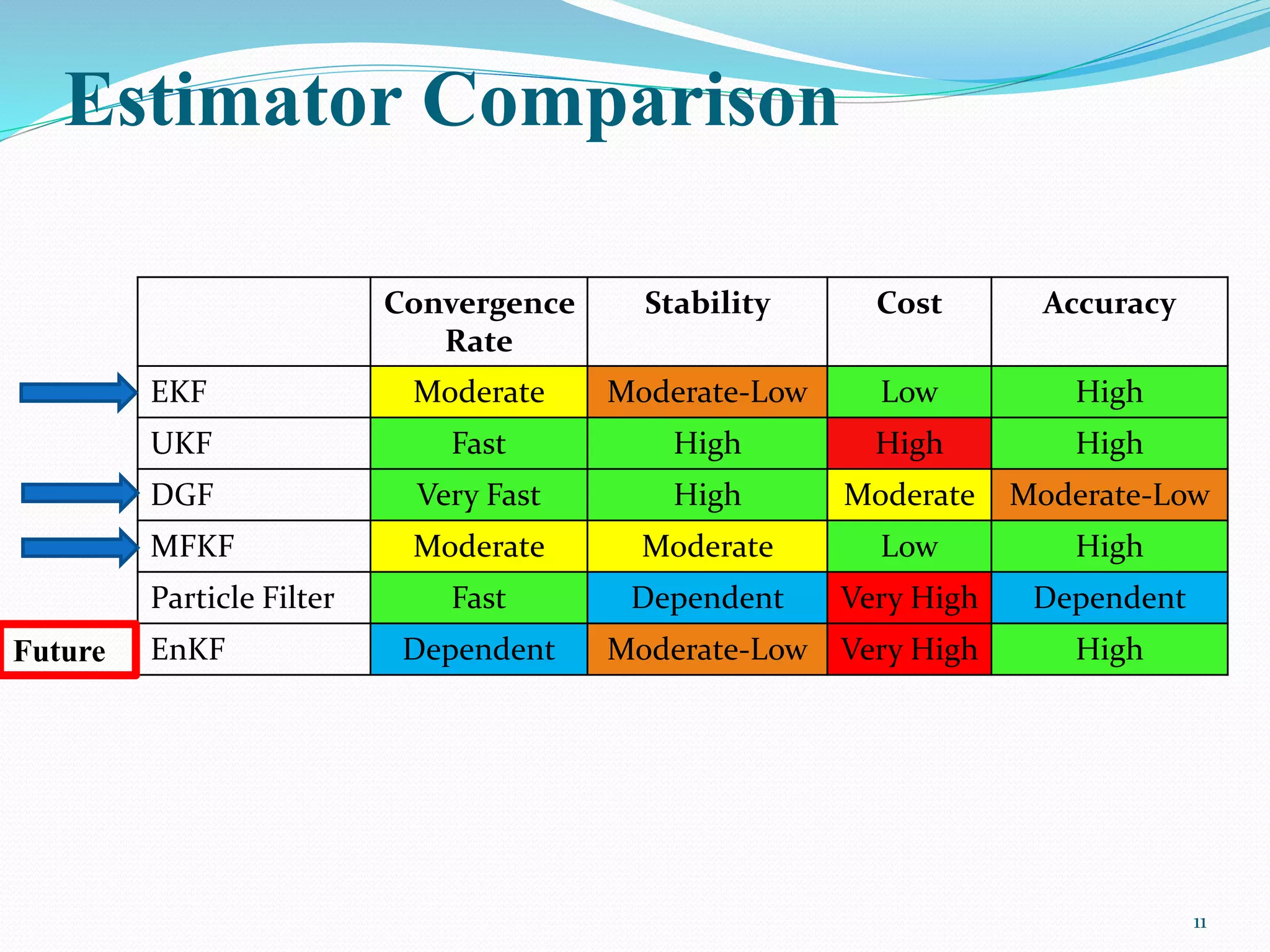 Estimator Comparison
Convergence
Rate
Stability Cost Accuracy
EKF Moderate Moderate-Low Low High
UKF Fast High High High
DGF Very Fast High Moderate Moderate-Low
MFKF Moderate Moderate Low High
Particle Filter Fast Dependent Very High Dependent
EnKF Dependent Moderate-Low Very High High
11
Future
 