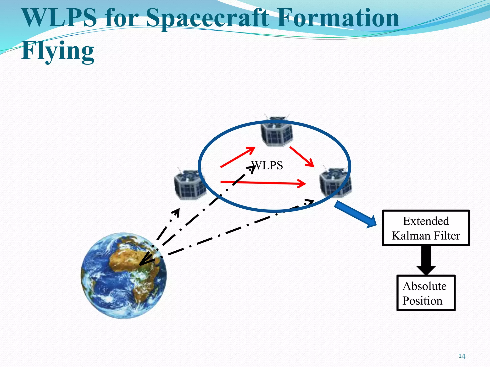 WLPS for Spacecraft Formation
Flying
14
WLPS
Extended
Kalman Filter
Absolute
Position
 