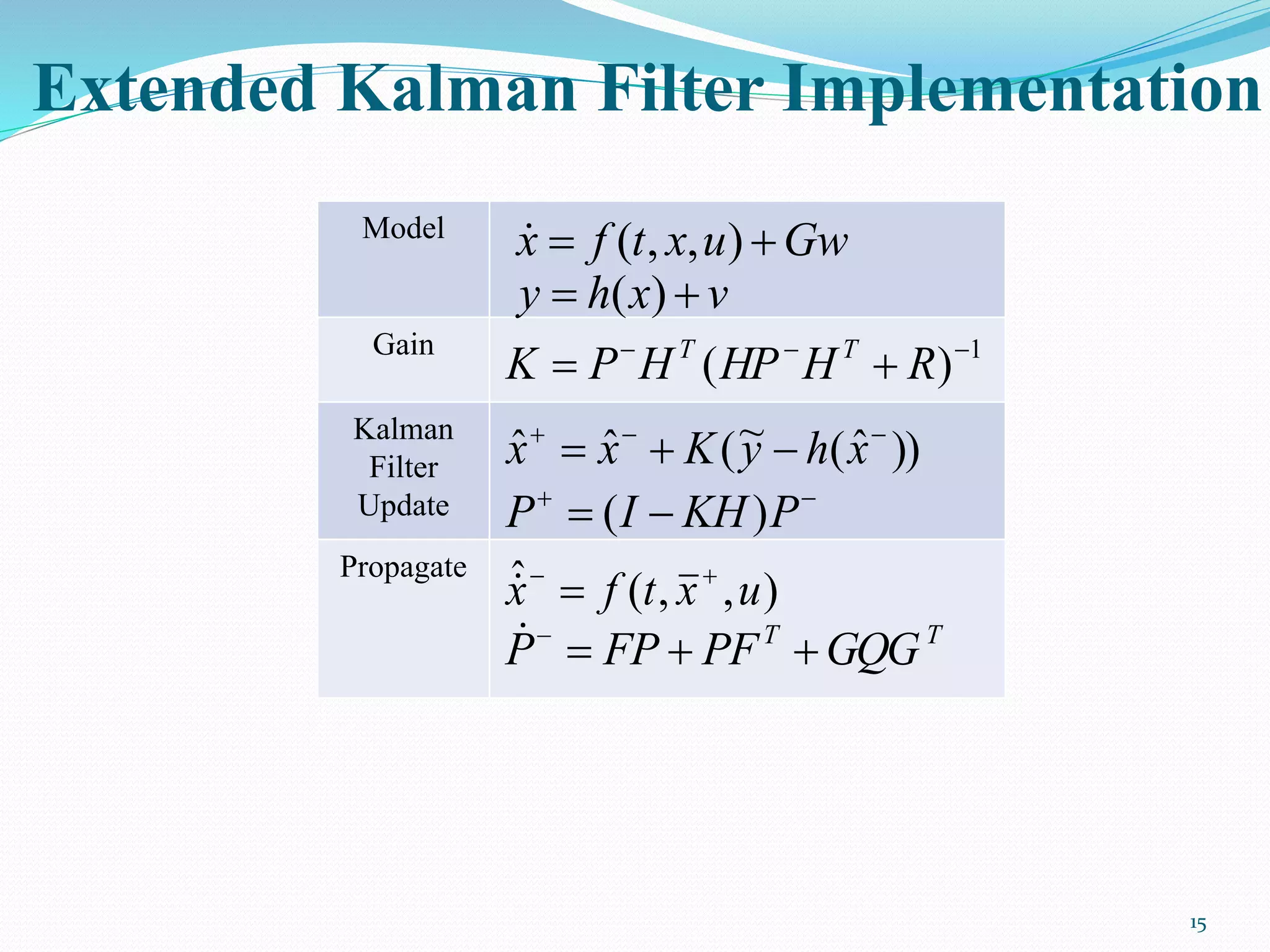 Extended Kalman Filter Implementation
15
Model
Gain
Kalman
Filter
Update
Propagate
Gwuxtfx  ),,(
vxhy  )(
),,(ˆ uxtfx 

))ˆ(~(ˆˆ 
 xhyKxx
1
)( 
 RHHPHPK TT

 PKHIP )(
TT
GQGPFFPP 
 