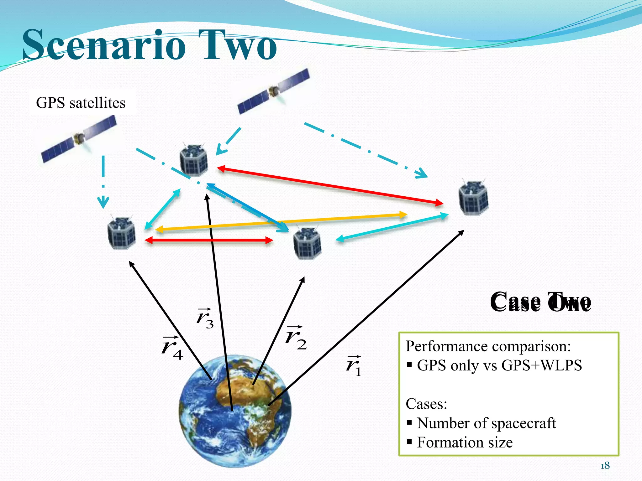 Scenario Two
18
1r
2r

4r
 3r

Performance comparison:
 GPS only vs GPS+WLPS
Cases:
 Number of spacecraft
 Formation size
GPS satellites
Case OneCase Two
 