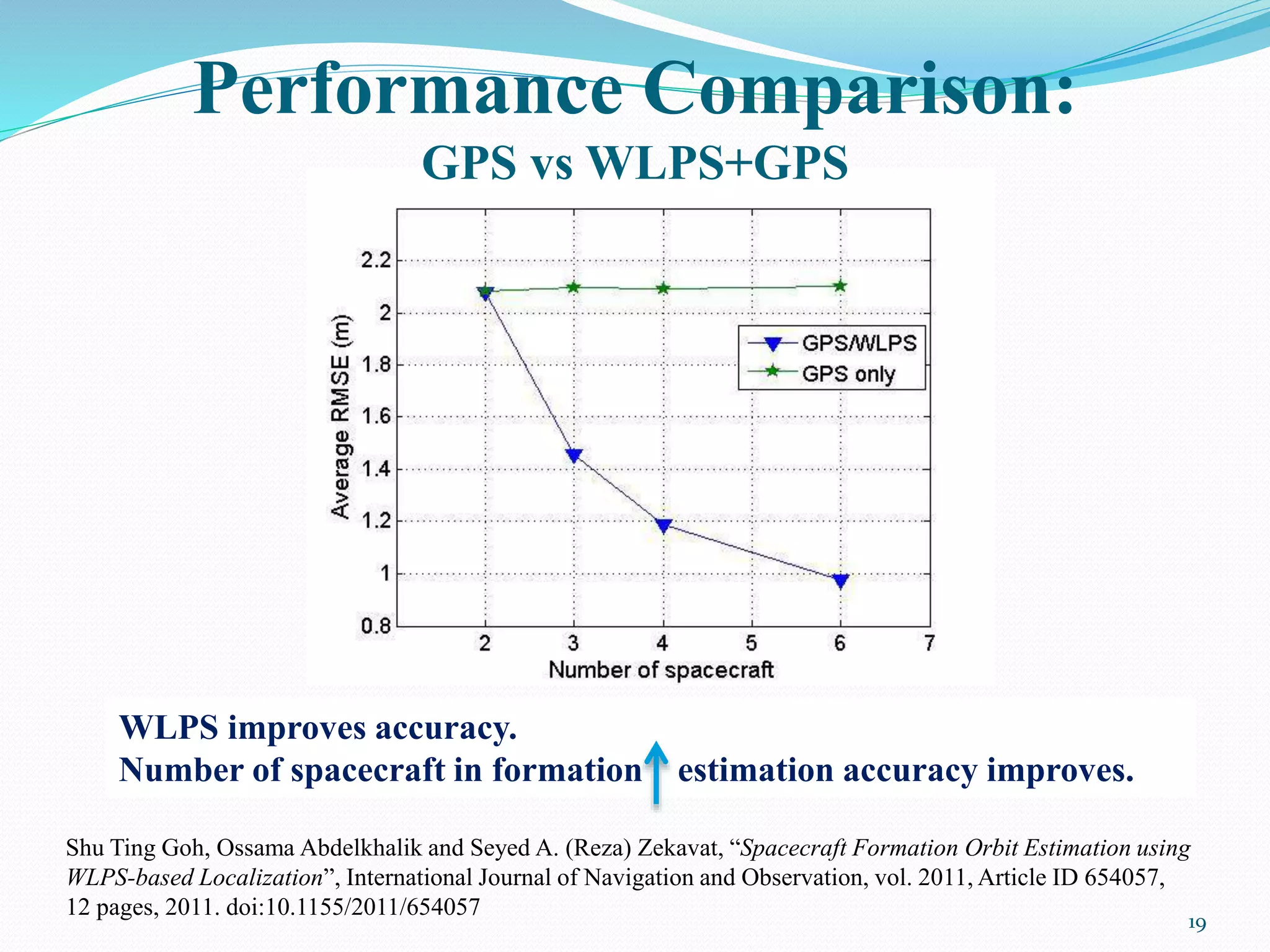 WLPS improves accuracy.
Number of spacecraft in formation estimation accuracy improves.
Shu Ting Goh, Ossama Abdelkhalik and Seyed A. (Reza) Zekavat, “Spacecraft Formation Orbit Estimation using
WLPS-based Localization”, International Journal of Navigation and Observation, vol. 2011, Article ID 654057,
12 pages, 2011. doi:10.1155/2011/654057
Performance Comparison:
GPS vs WLPS+GPS
19
 