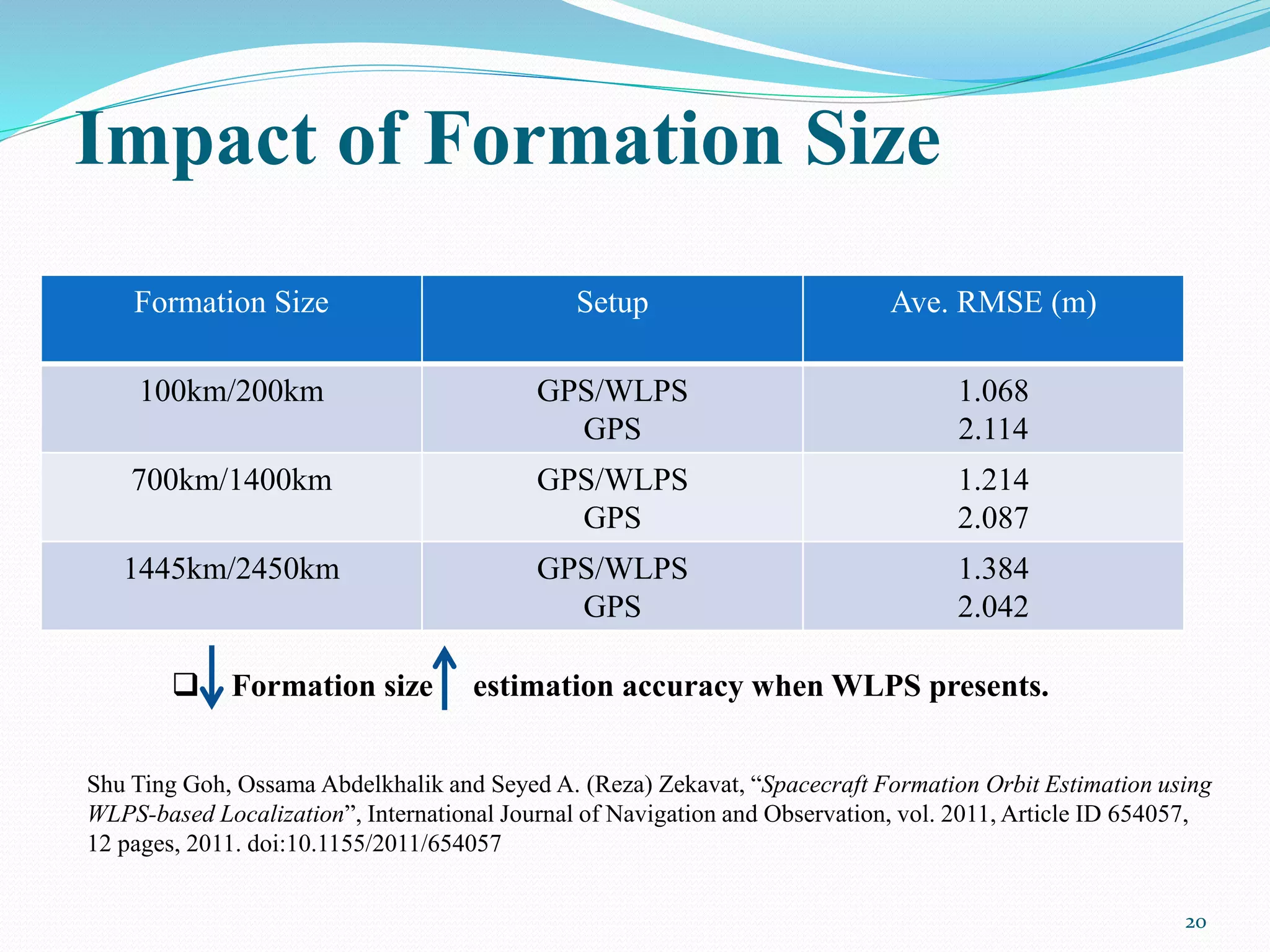 Impact of Formation Size
Formation Size Setup Ave. RMSE (m)
100km/200km GPS/WLPS
GPS
1.068
2.114
700km/1400km GPS/WLPS
GPS
1.214
2.087
1445km/2450km GPS/WLPS
GPS
1.384
2.042
20
Shu Ting Goh, Ossama Abdelkhalik and Seyed A. (Reza) Zekavat, “Spacecraft Formation Orbit Estimation using
WLPS-based Localization”, International Journal of Navigation and Observation, vol. 2011, Article ID 654057,
12 pages, 2011. doi:10.1155/2011/654057
 Formation size estimation accuracy when WLPS presents.
 