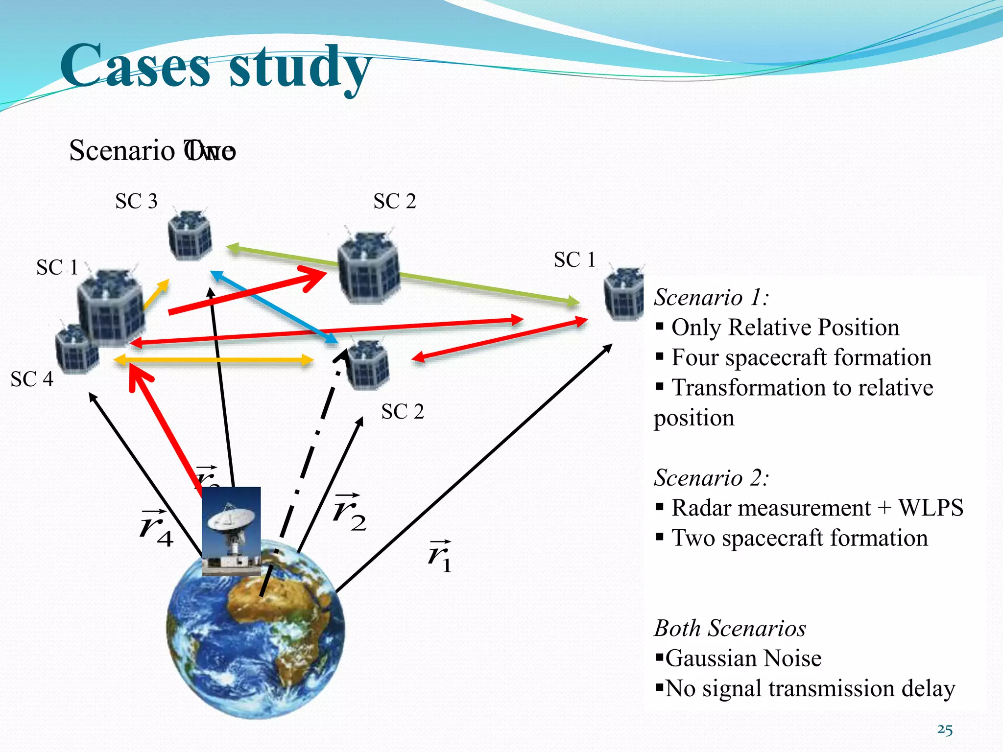 Cases study
25
SC 1
SC 2
1r
2r

4r
 3r

SC 4
SC 3
Scenario 1:
 Only Relative Position
 Four spacecraft formation
 Transformation to relative
position
Scenario 2:
 Radar measurement + WLPS
 Two spacecraft formation
Both Scenarios
Gaussian Noise
No signal transmission delay
Scenario OneScenario Two
SC 1
SC 2
 