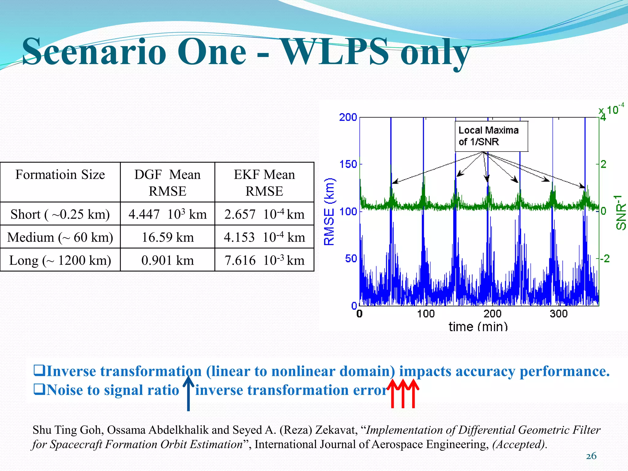 Scenario One - WLPS only
26
Formatioin Size DGF Mean
RMSE
EKF Mean
RMSE
Short ( ~0.25 km) 4.447 103 km 2.657 10-4 km
Medium (~ 60 km) 16.59 km 4.153 10-4 km
Long (~ 1200 km) 0.901 km 7.616 10-3 km
Inverse transformation (linear to nonlinear domain) impacts accuracy performance.
Noise to signal ratio inverse transformation error
Shu Ting Goh, Ossama Abdelkhalik and Seyed A. (Reza) Zekavat, “Implementation of Differential Geometric Filter
for Spacecraft Formation Orbit Estimation”, International Journal of Aerospace Engineering, (Accepted).
 