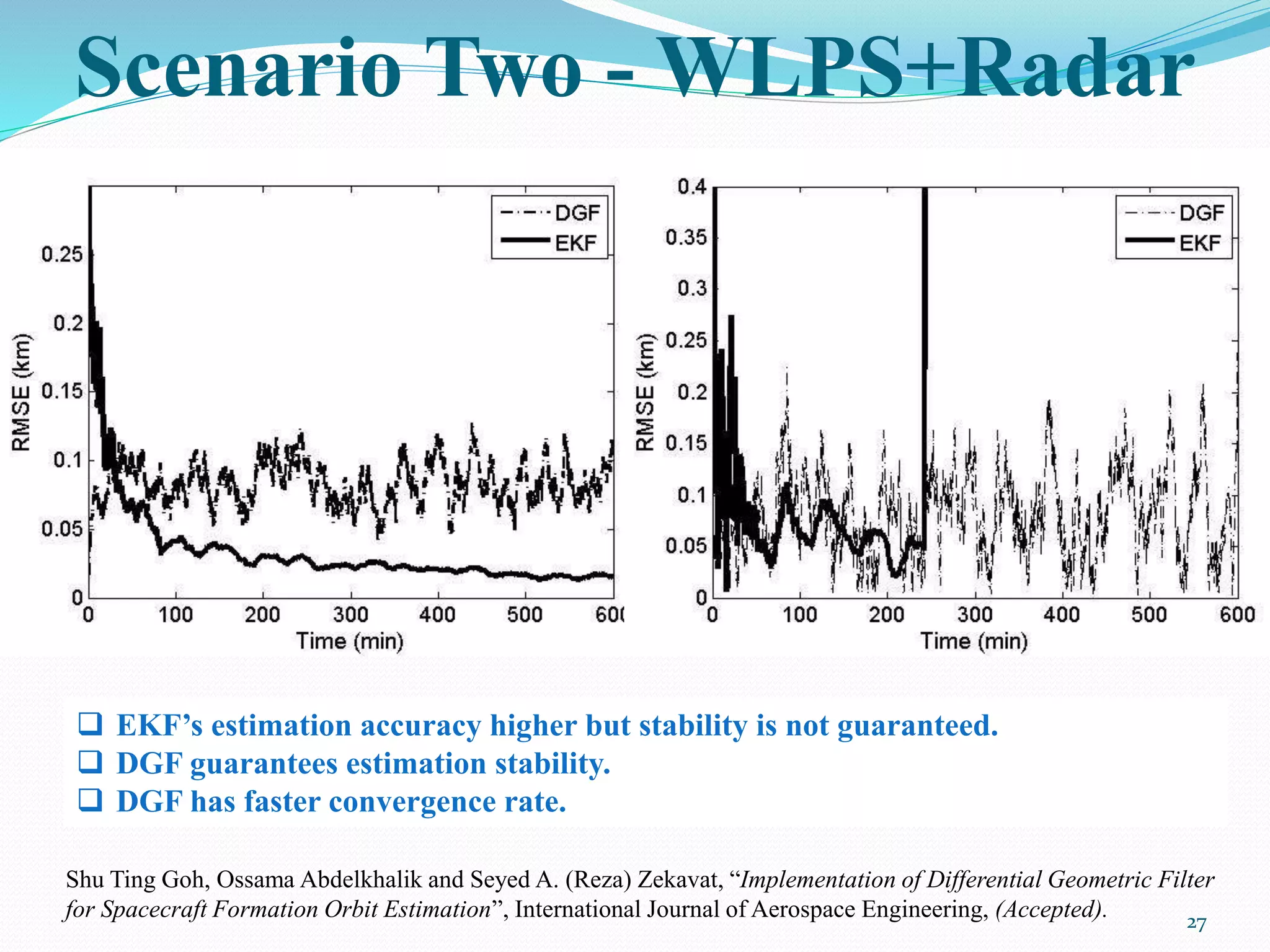  EKF’s estimation accuracy higher but stability is not guaranteed.
 DGF guarantees estimation stability.
 DGF has faster convergence rate.
Shu Ting Goh, Ossama Abdelkhalik and Seyed A. (Reza) Zekavat, “Implementation of Differential Geometric Filter
for Spacecraft Formation Orbit Estimation”, International Journal of Aerospace Engineering, (Accepted).
Scenario Two - WLPS+Radar
27
 