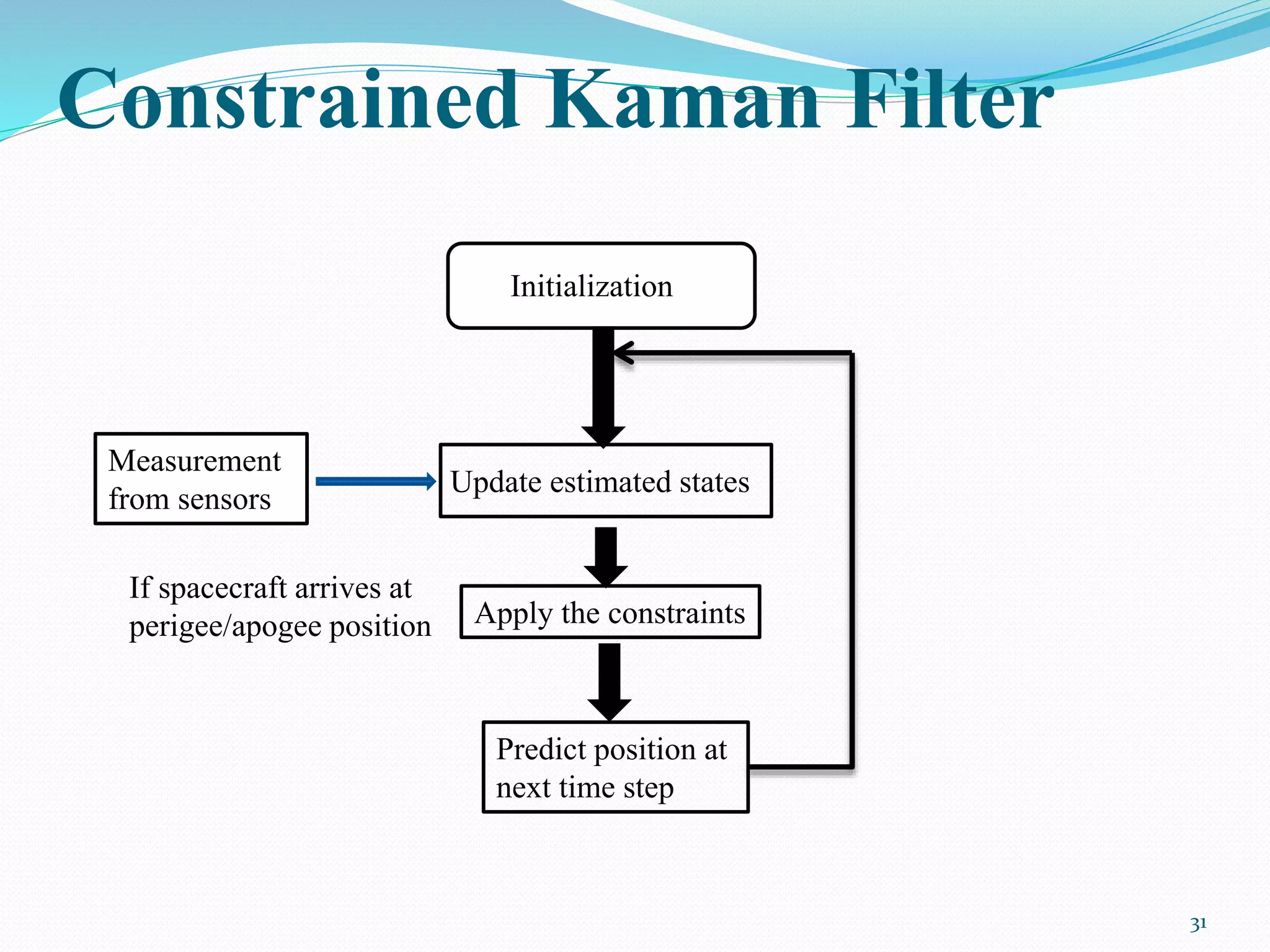 Constrained Kaman Filter
31
Initialization
Update estimated states
Predict position at
next time step
Apply the constraints
Measurement
from sensors
If spacecraft arrives at
perigee/apogee position
 