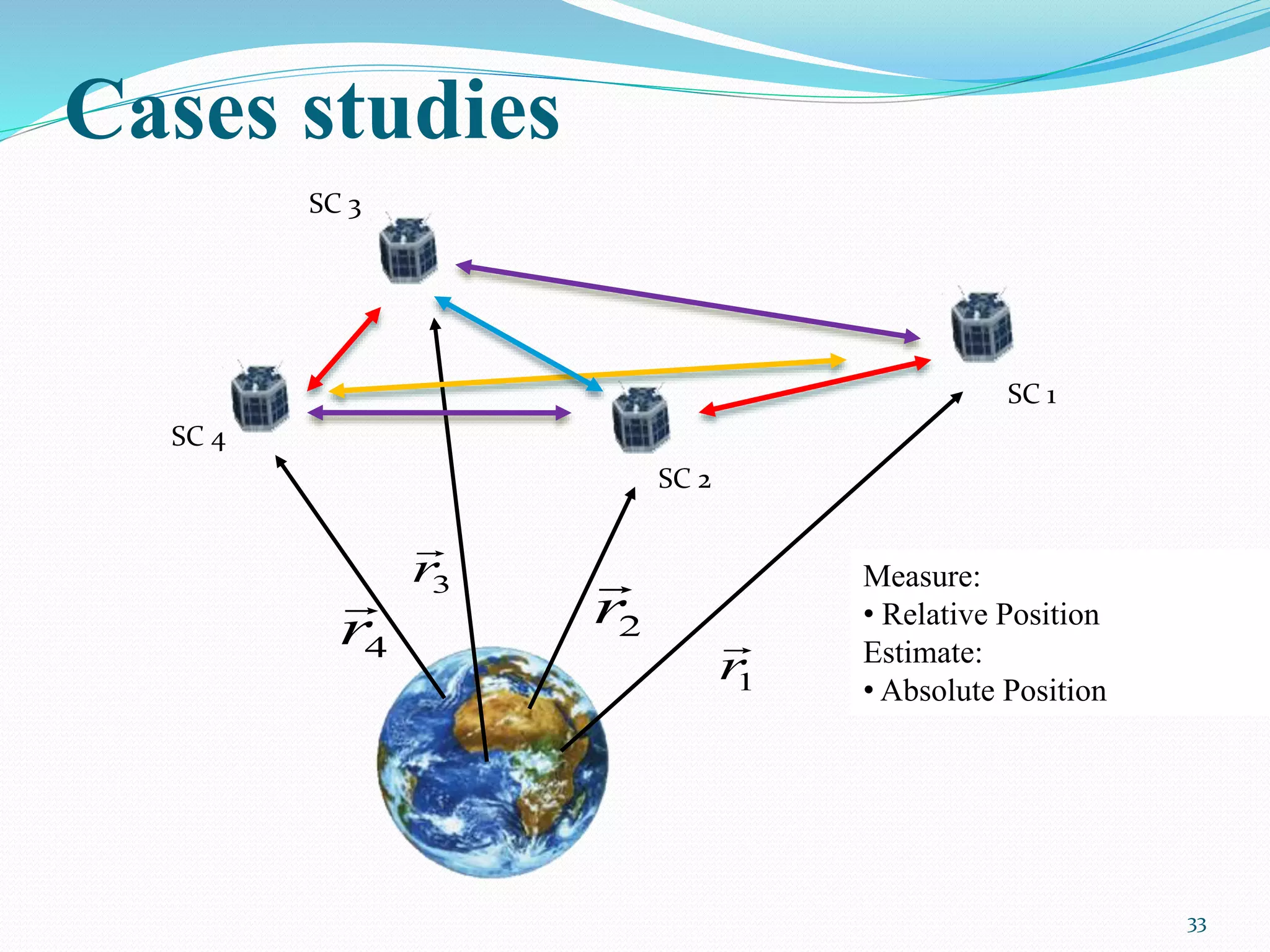 Cases studies
33
SC 1
SC 2
1r
2r

4r
 3r

SC 4
SC 3
Measure:
• Relative Position
Estimate:
• Absolute Position
 