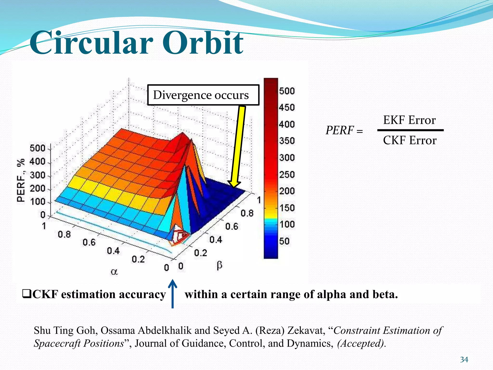 Circular Orbit
34
CKF estimation accuracy within a certain range of alpha and beta.
Shu Ting Goh, Ossama Abdelkhalik and Seyed A. (Reza) Zekavat, “Constraint Estimation of
Spacecraft Positions”, Journal of Guidance, Control, and Dynamics, (Accepted).
EKF Error
CKF Error
PERF =
Divergence occurs
 