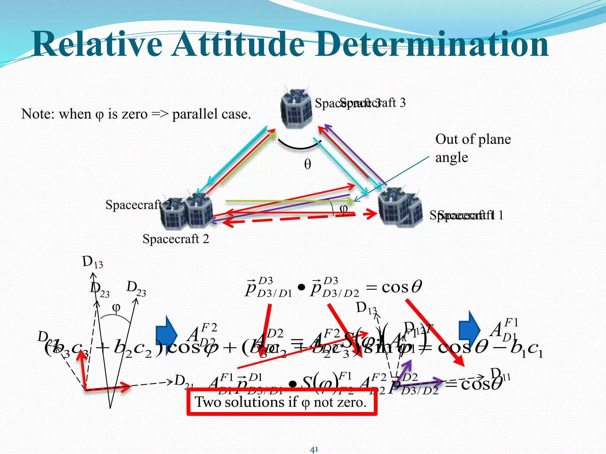Relative Attitude Determination
41
2
2
F
DA
1
1
F
DA
Spacecraft 1
Spacecraft 2
Spacecraft 3
φ
θ
φ
cos3
2/3
3
1/3  D
DD
D
DD pp

   cos2
2/3
2
2
1
2
1
1/3
1
1  D
DD
F
D
F
F
D
DD
F
D pASpA

1132232233 cossin)(cos)( cbcbcbcbcb  
Note: when φ is zero => parallel case.
Out of plane
angle
  TF
D
F
D
D
D ASAA 1
1
2
2
2
1 
Spacecraft 1
Spacecraft 2
Spacecraft 3
Two solutions if φ not zero.
 