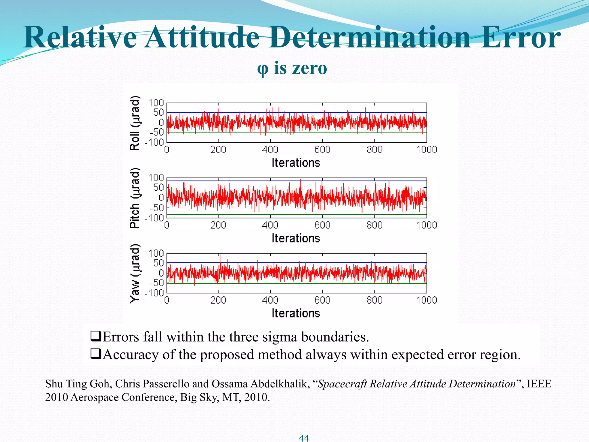 Relative Attitude Determination Error
φ is zero
44
Shu Ting Goh, Chris Passerello and Ossama Abdelkhalik, “Spacecraft Relative Attitude Determination”, IEEE
2010 Aerospace Conference, Big Sky, MT, 2010.
Errors fall within the three sigma boundaries.
Accuracy of the proposed method always within expected error region.
 