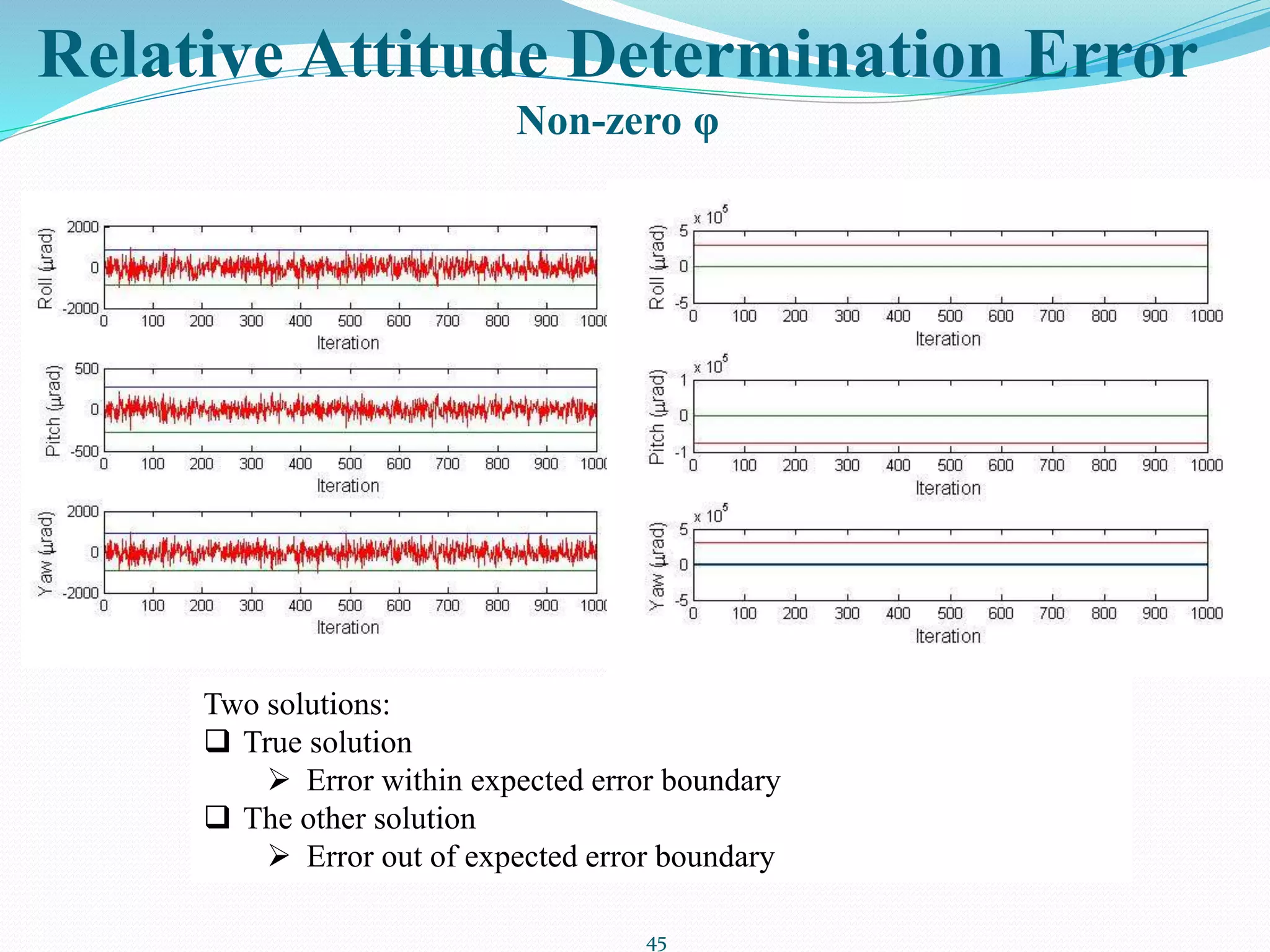 Two solutions:
 True solution
 Error within expected error boundary
 The other solution
 Error out of expected error boundary
Relative Attitude Determination Error
Non-zero φ
45
 