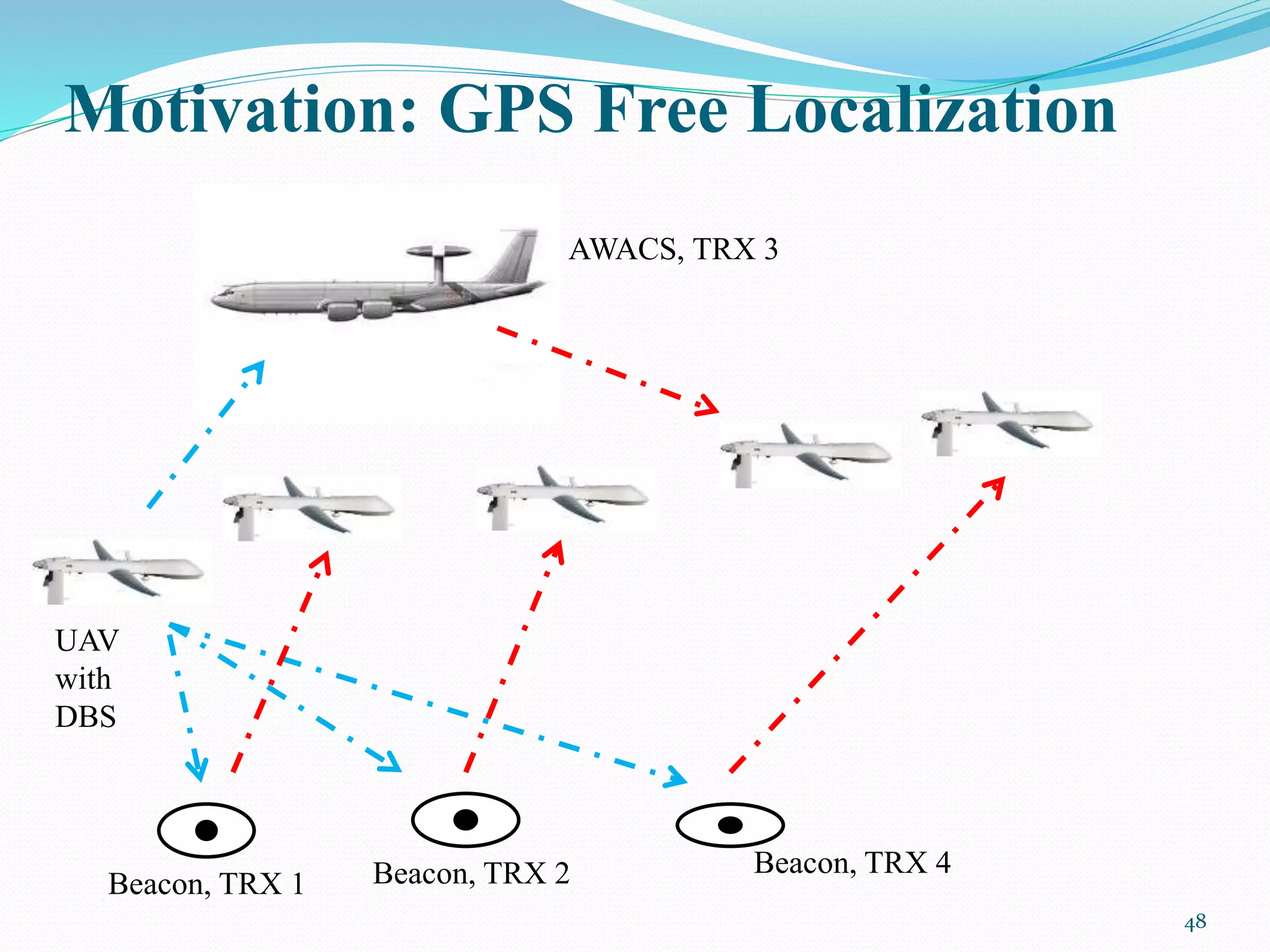 Motivation: GPS Free Localization
48
Beacon, TRX 1 Beacon, TRX 2 Beacon, TRX 4
AWACS, TRX 3
UAV
with
DBS
 