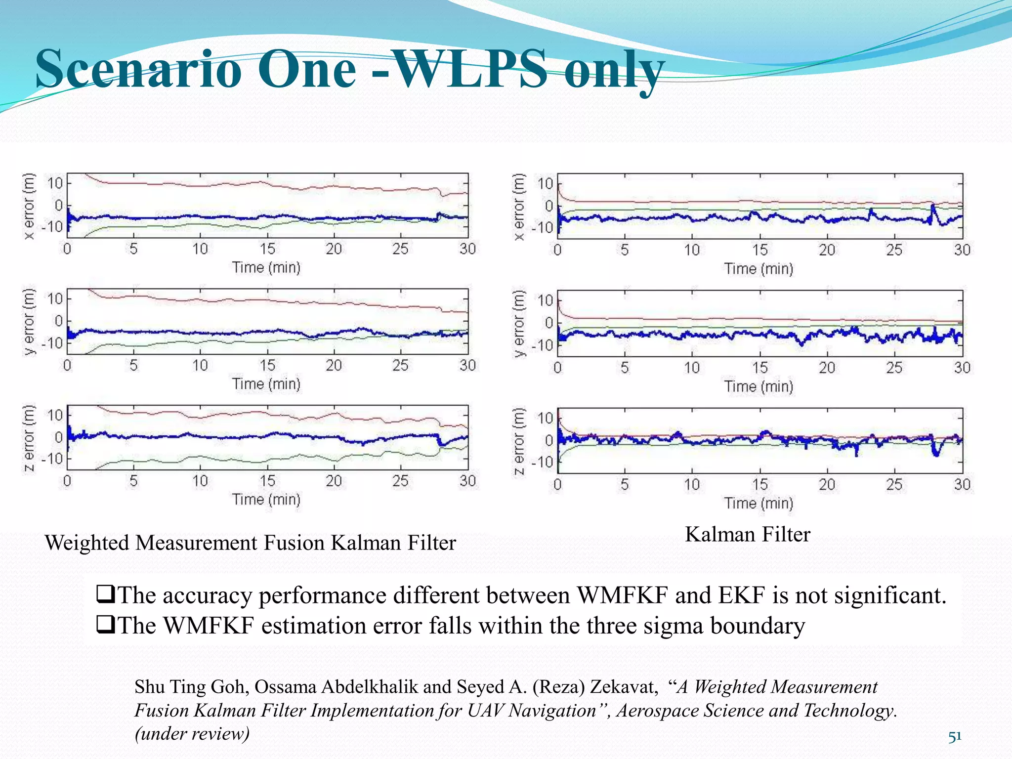 Weighted Measurement Fusion Kalman Filter Kalman Filter
The accuracy performance different between WMFKF and EKF is not significant.
The WMFKF estimation error falls within the three sigma boundary
Shu Ting Goh, Ossama Abdelkhalik and Seyed A. (Reza) Zekavat, “A Weighted Measurement
Fusion Kalman Filter Implementation for UAV Navigation”, Aerospace Science and Technology.
(under review)
Scenario One -WLPS only
51
 