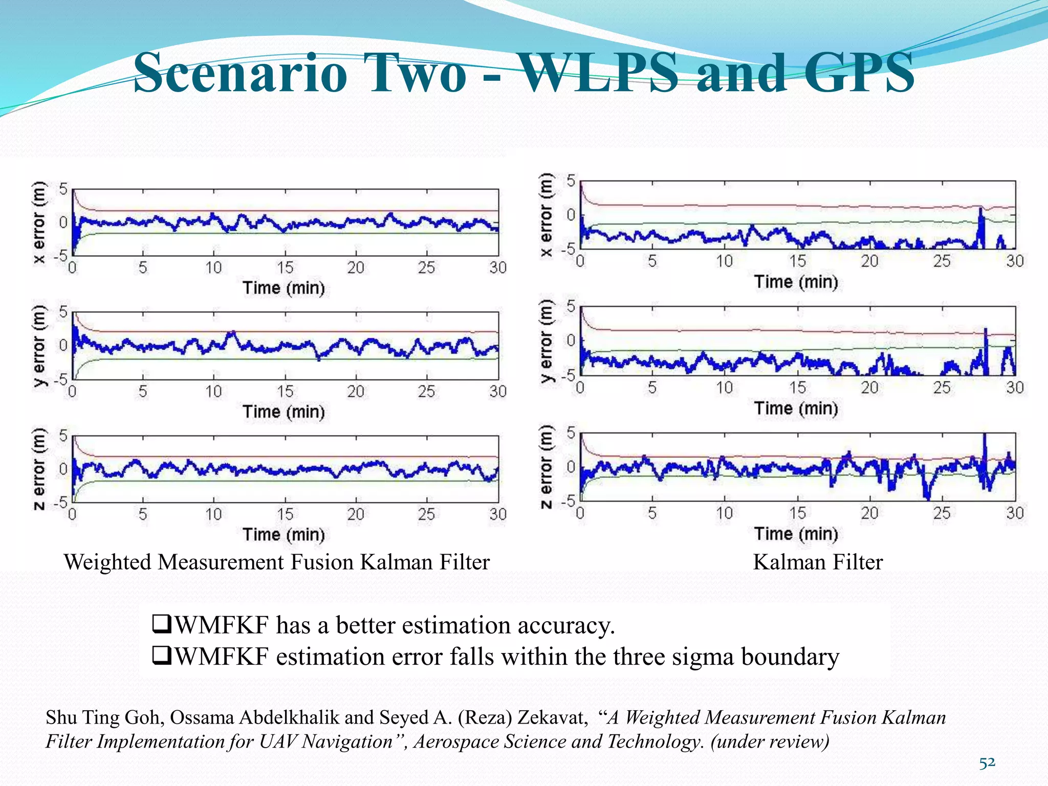 Weighted Measurement Fusion Kalman Filter
WMFKF has a better estimation accuracy.
WMFKF estimation error falls within the three sigma boundary
Shu Ting Goh, Ossama Abdelkhalik and Seyed A. (Reza) Zekavat, “A Weighted Measurement Fusion Kalman
Filter Implementation for UAV Navigation”, Aerospace Science and Technology. (under review)
52
Kalman Filter
Scenario Two - WLPS and GPS
 